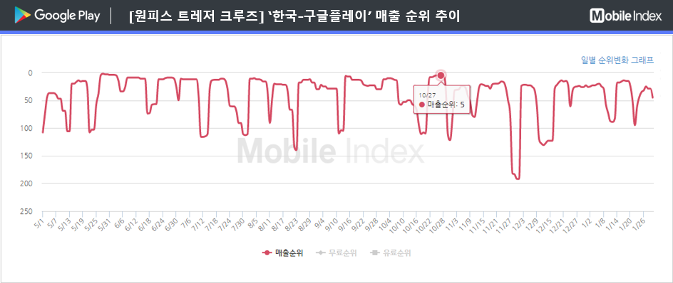 * 차트 출처 : 모바일인덱스(www.mobileindex.com)