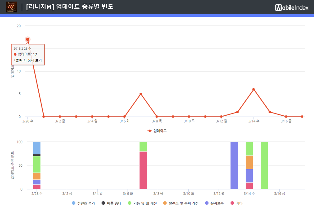 * 차트 출처 : 모바일인덱스(www.mobileindex.com)