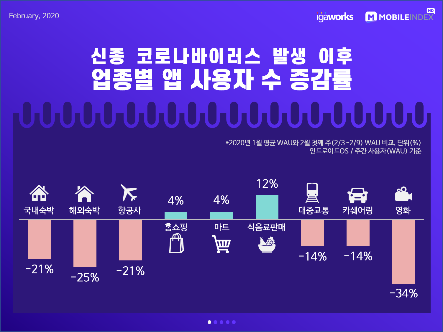 2 업종별