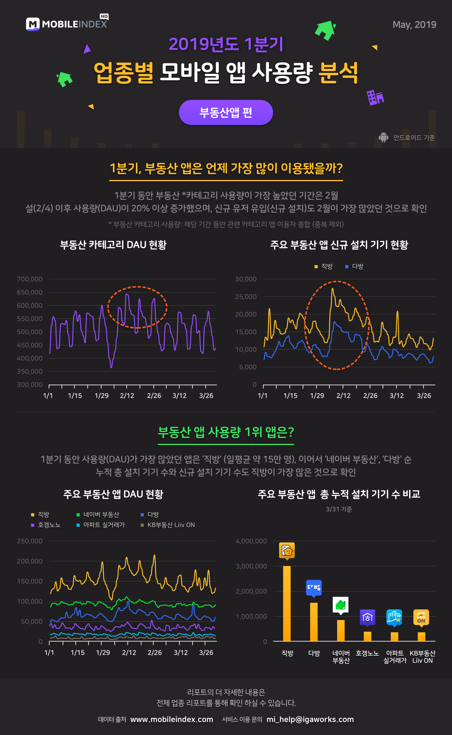 모바일인덱스 리포트_부동산