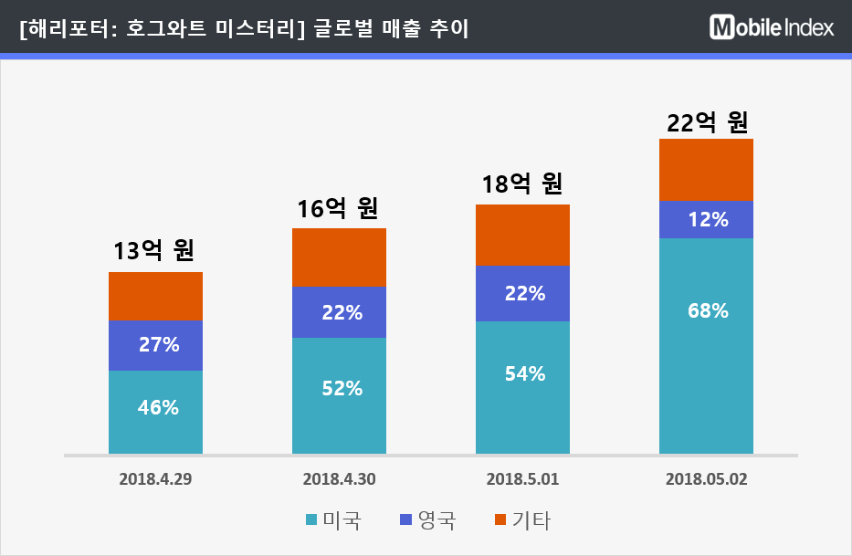 * 차트 출처 : 모바일인덱스(www.mobileindex.com)