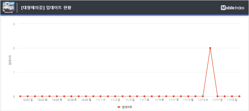 *차트 출처 : 오퍼레이션인덱스 (www.mobileindex.com/operationindex) 