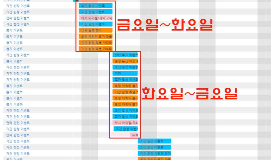 모두의마블 for Kakao의 운영 패턴 / 출처 : 스파이스마트 (http://www.igaworks.com/page/spice_feature)