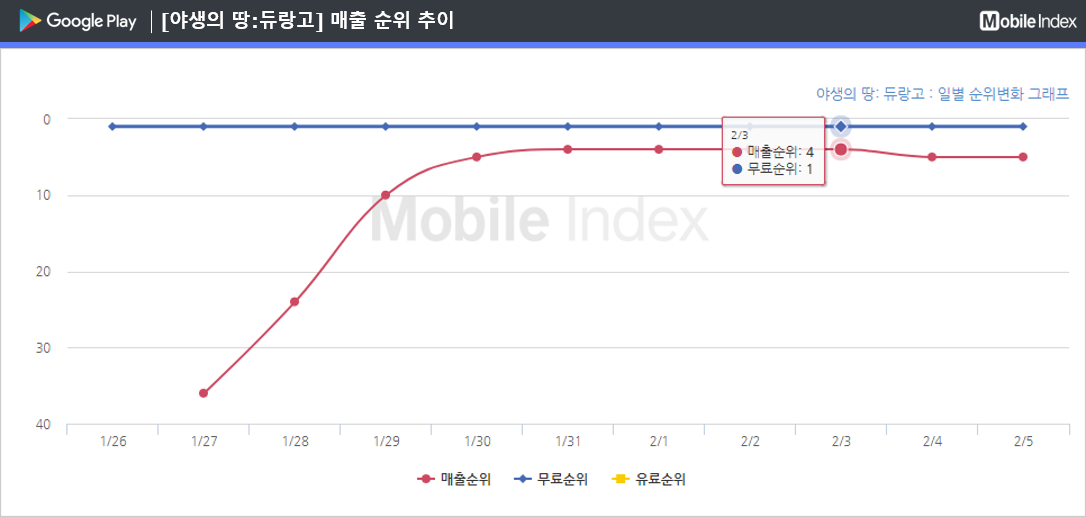 * 차트 출처 : 모바일인덱스(www.mobileindex.com)