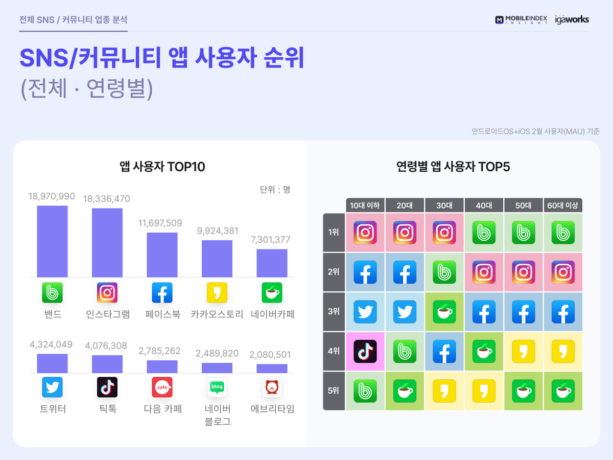 SNS/커뮤니티 앱 사용 분석 리포트 이미지 2
