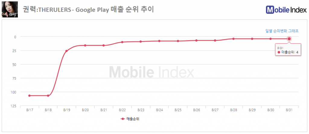 *차트 출처 : 모바일인덱스(www.mobileindex.com)