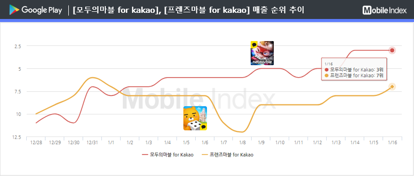 * 차트 출처 : 모바일인덱스(www.mobileindex.com)