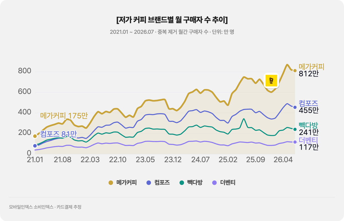 저가 커피 브랜드의 성장을 만든 건 1인당 결제금액? 월 방문횟수? 이미지 6