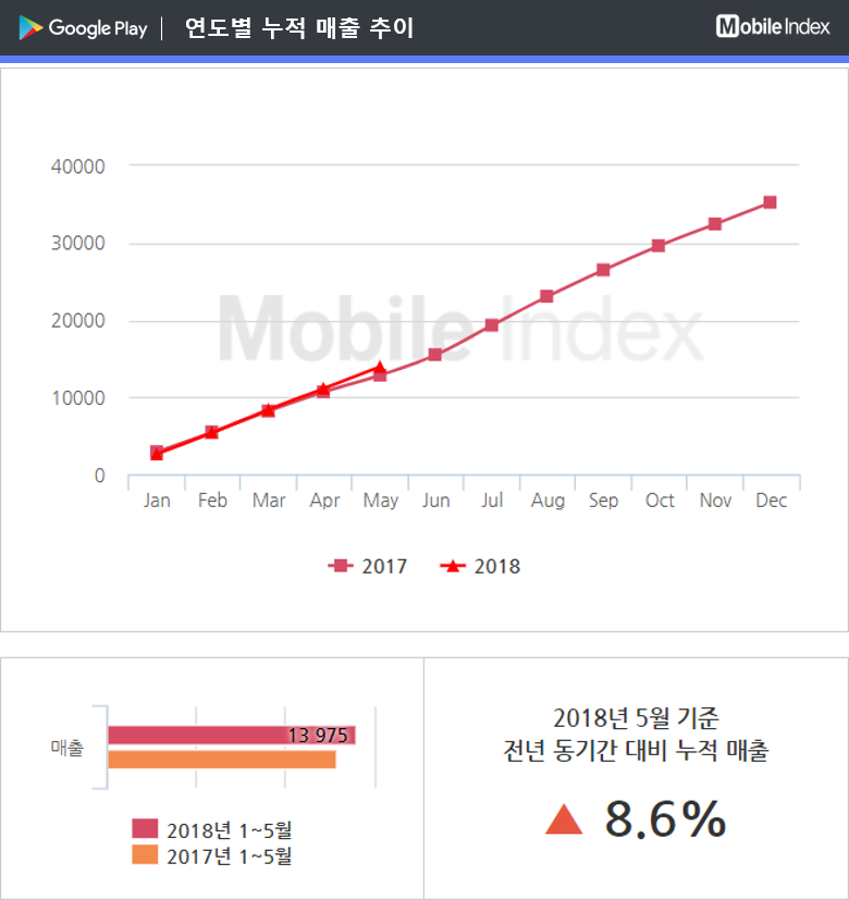 * 차트 출처 : 모바일인덱스(www.mobileindex.com)