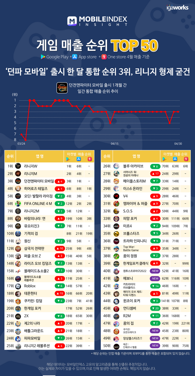 4월 게임 사용자 수 · 게임 매출 순위 이미지 4