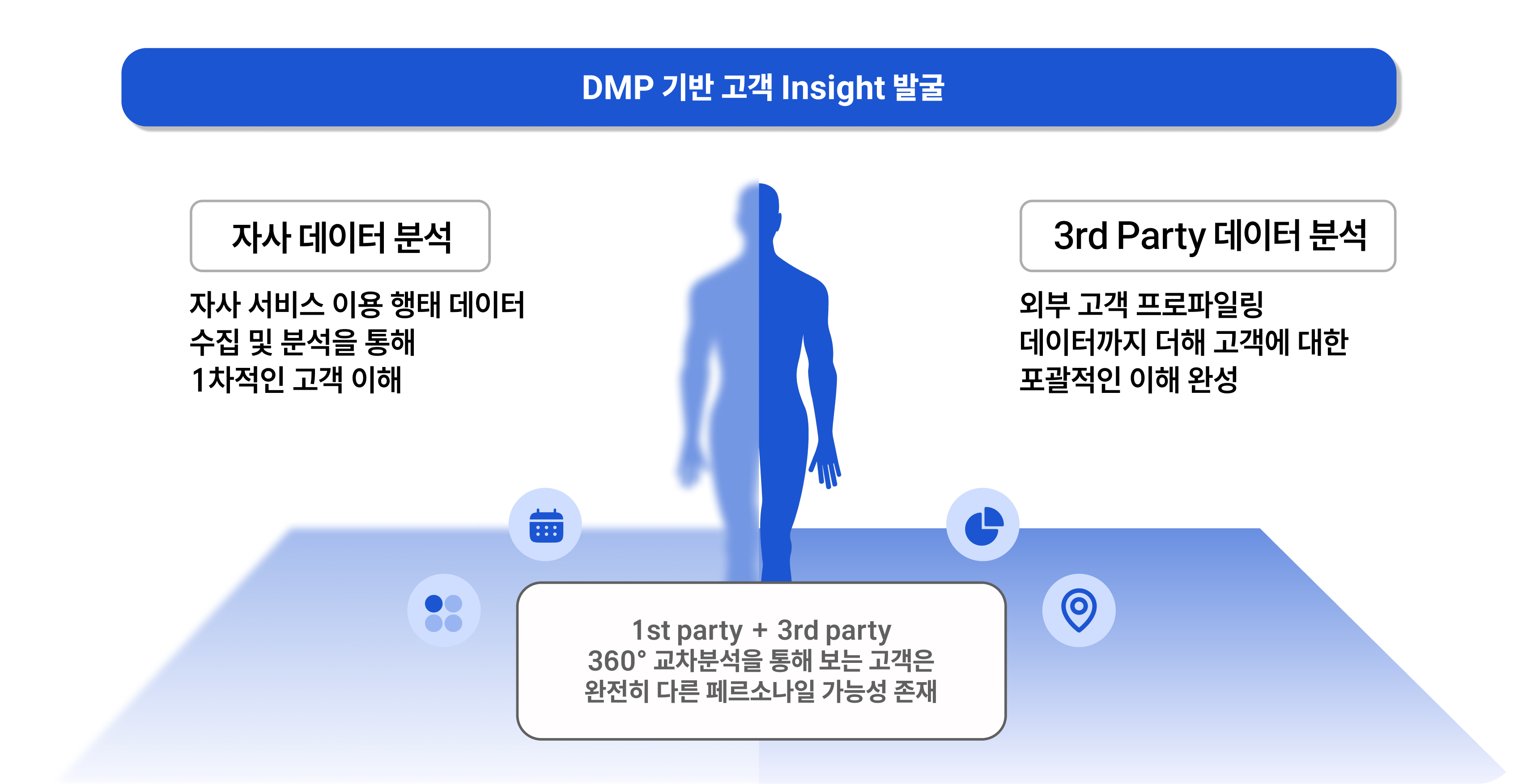 3rd party 1st party 데이터