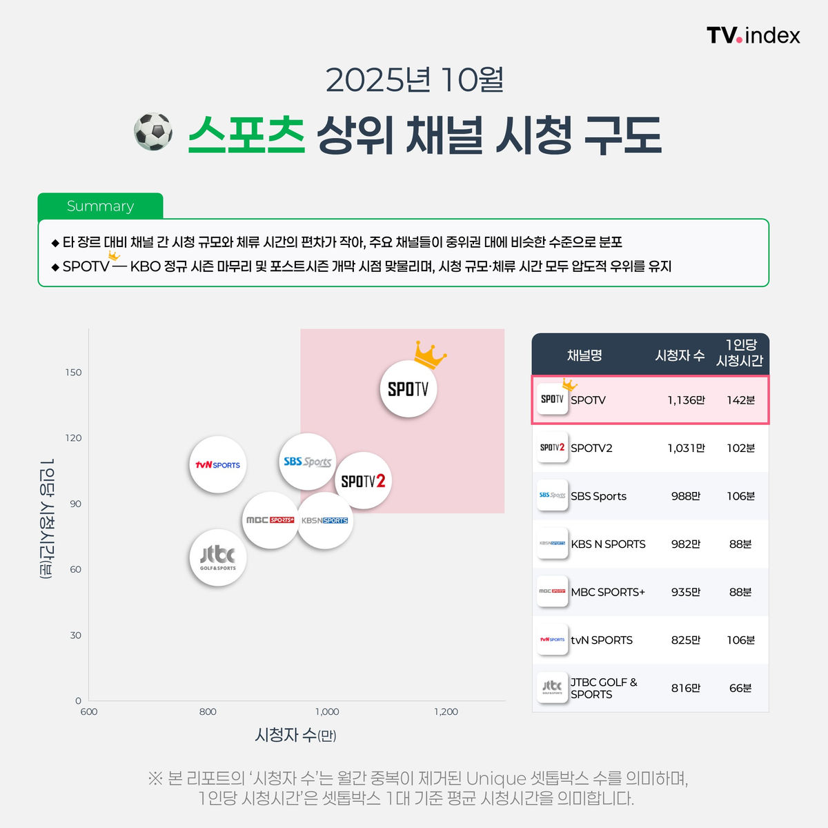 25년 10월 월간 채널 시청 분석 이미지 6