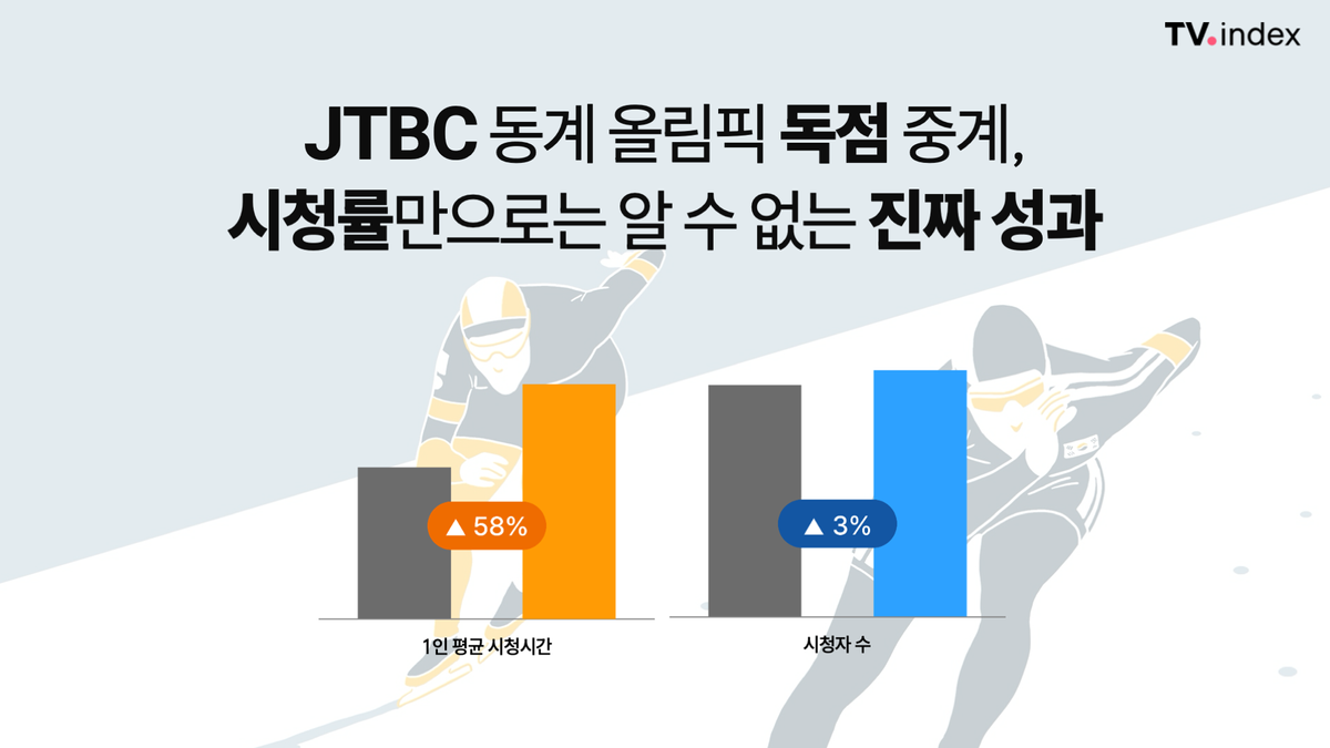 JTBC 동계 올림픽 중계, 시청률만으로는 알 수 없는 진짜 성과 이미지 1
