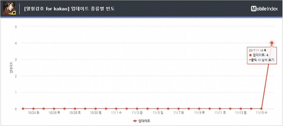 *차트 출처 : 오퍼레이션인덱스 (www.mobileindex.com/operationindex)