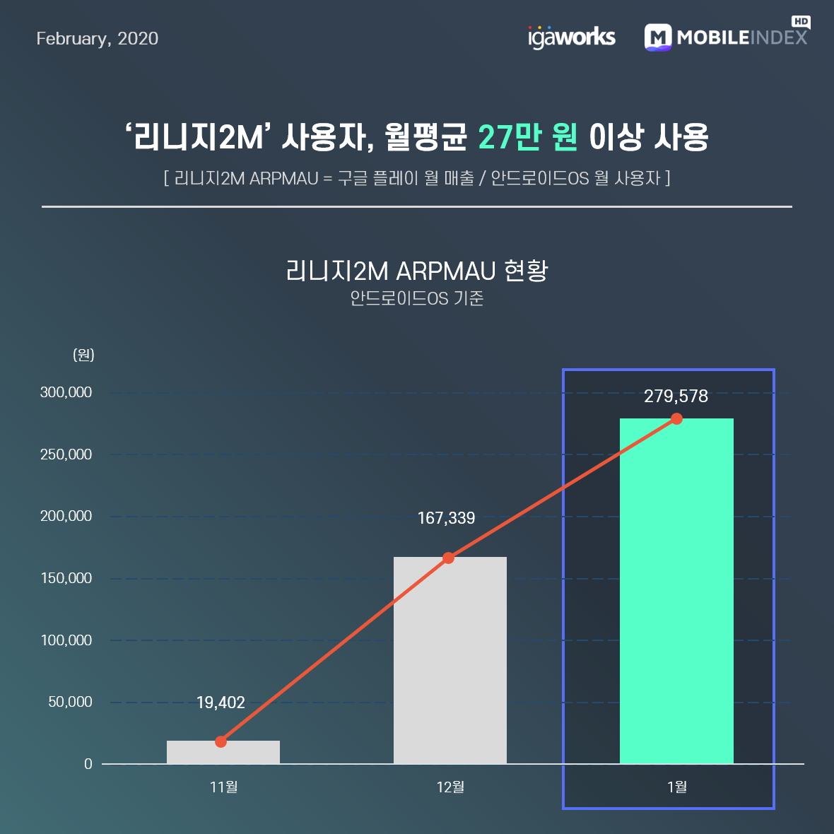 5 월 평균 매출