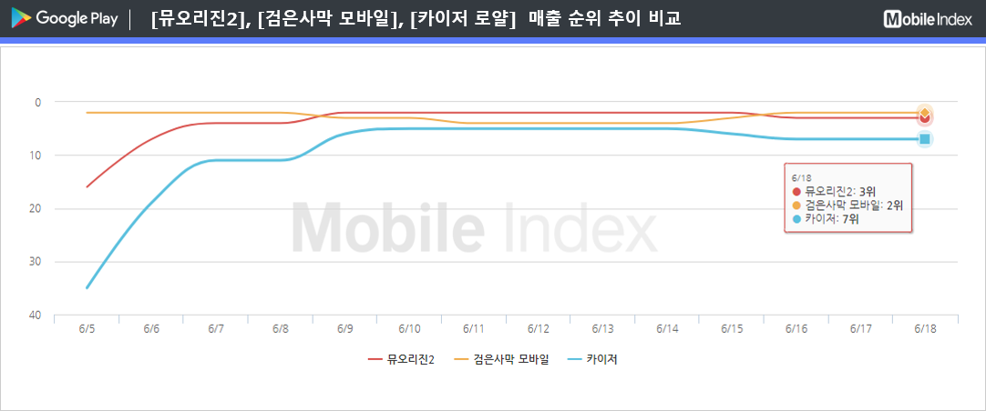 * 차트 출처 : 모바일인덱스(www.mobileindex.com) 