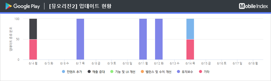 * 차트 출처 : 모바일인덱스(www.mobileindex.com) 