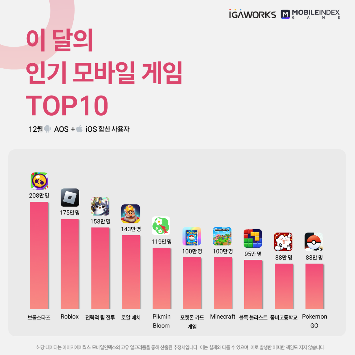 12월 월간 인기 게임 앱 순위 총 정리 이미지 4