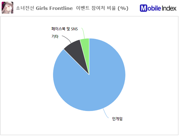 *차트 출처 : 오퍼레이션인덱스 (www.mobileindex.com/operationindex)