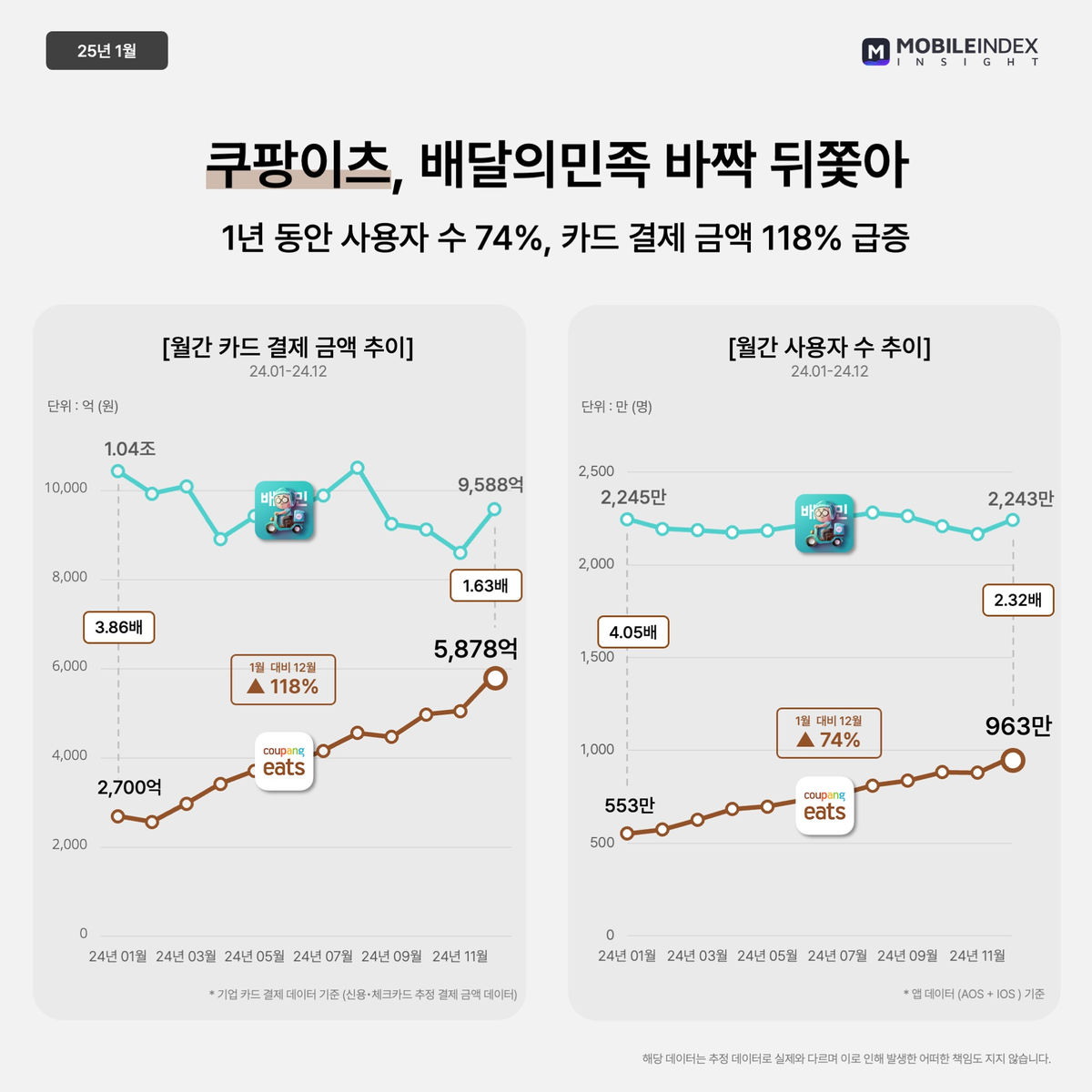 쿠팡이츠가 바꿔 놓은 배달 시장의 판도 이미지 2