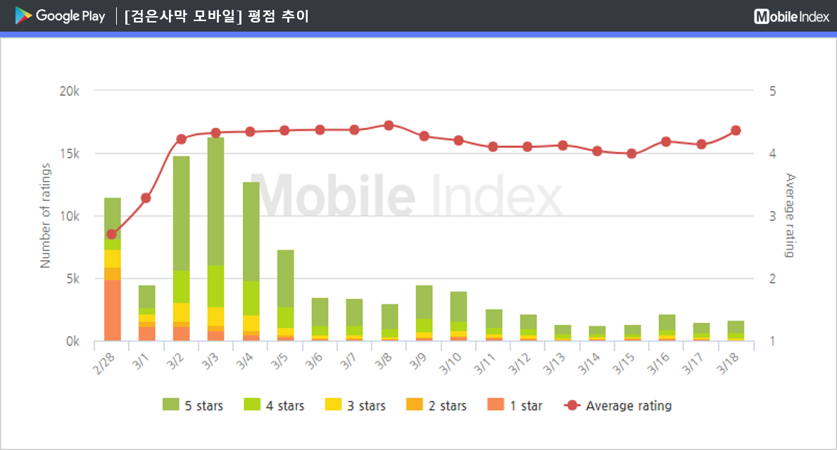* 차트 출처 : 모바일인덱스(www.mobileindex.com)