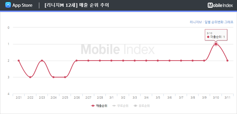 * 차트 출처 : 모바일인덱스(www.mobileindex.com)