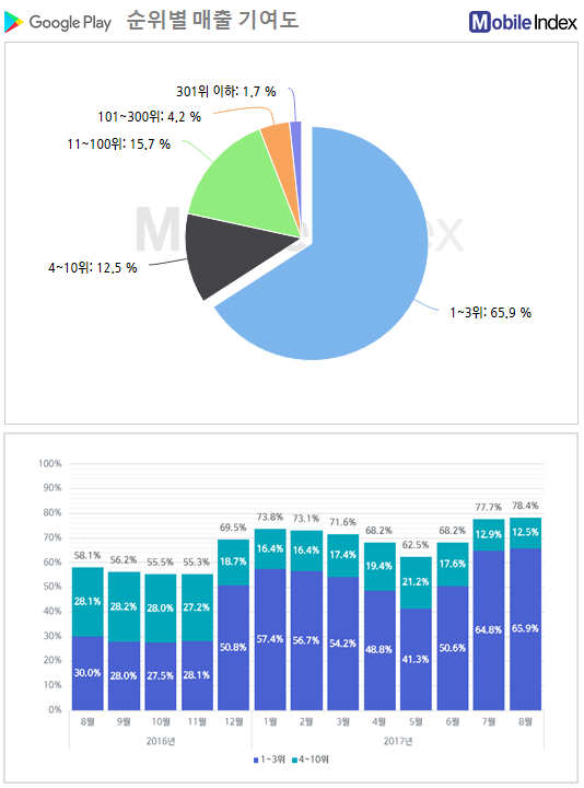 *차트 출처 : 모바일인덱스(www.mobileindex.com)