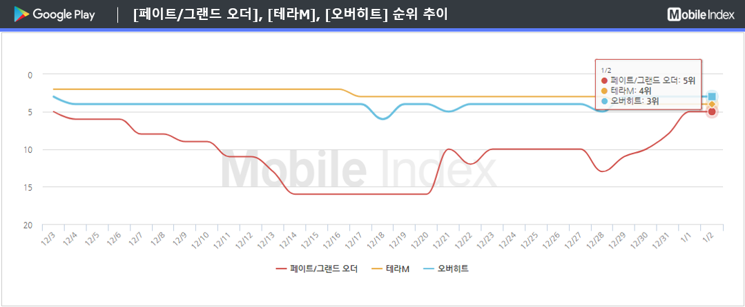 * 차트 출처 : 모바일인덱스(www.mobileindex.com)
