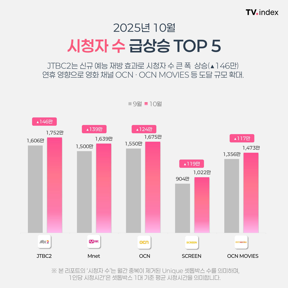 25년 10월 월간 채널 시청 분석 이미지 7