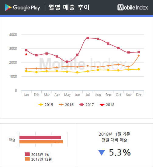 * 차트 출처 : 모바일인덱스(www.mobileindex.com)