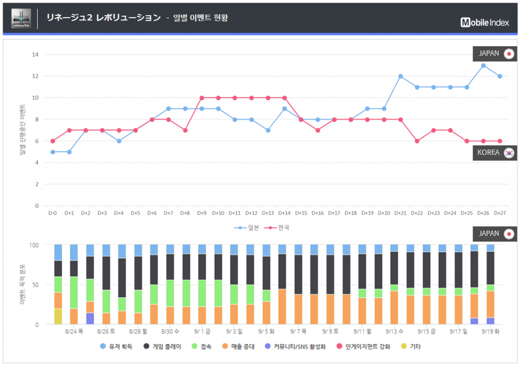 *차트 출처 : 오퍼레이션인덱스 (http://www.mobileindex.com/operationindex)