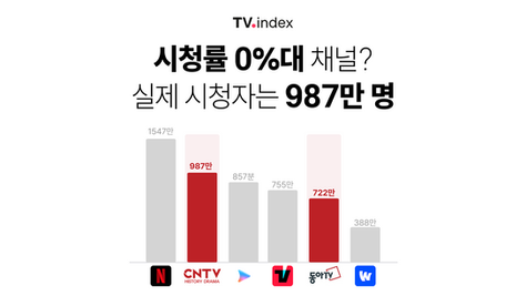 시청률 0%대 채널? 실제 시청자는 987만 명