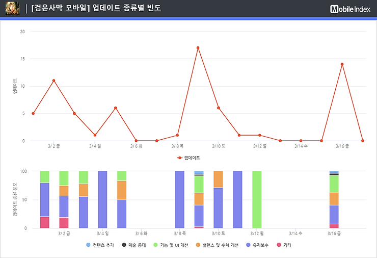 * 차트 출처 : 모바일인덱스(www.mobileindex.com)