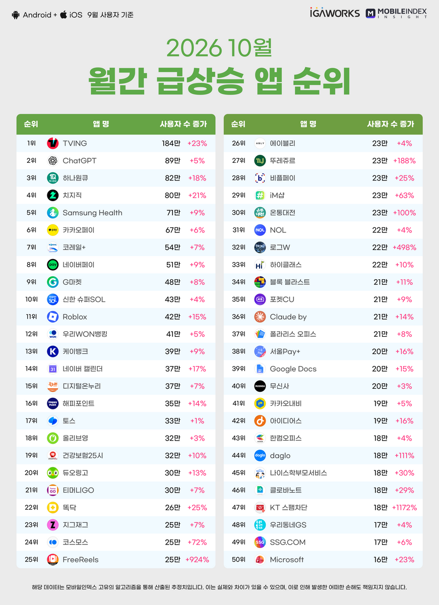 26년 10월 인기 모바일 앱 순위 이미지 2