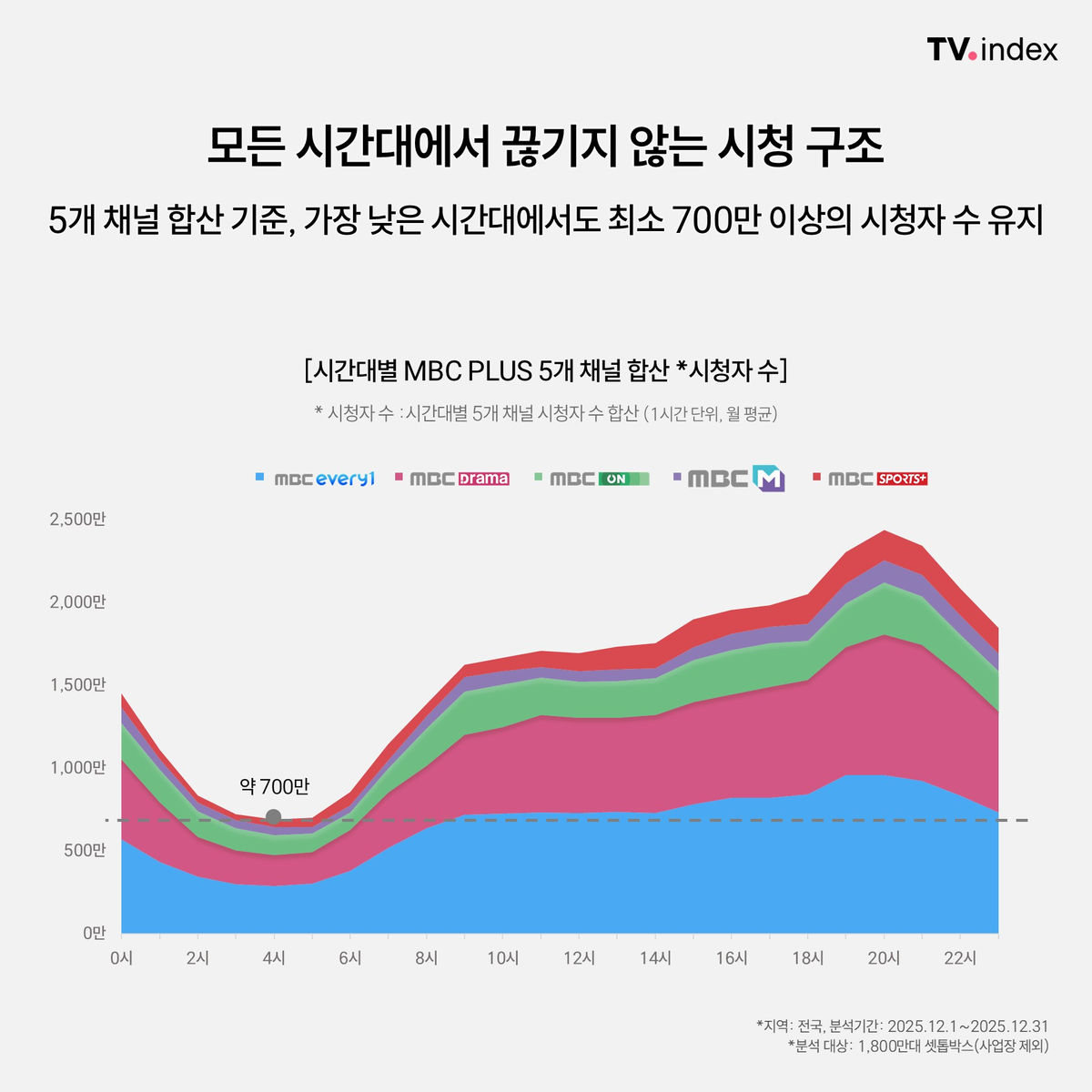 셋톱박스 데이터로 본 MBC PLUS의 시청 성과 분석 이미지 4
