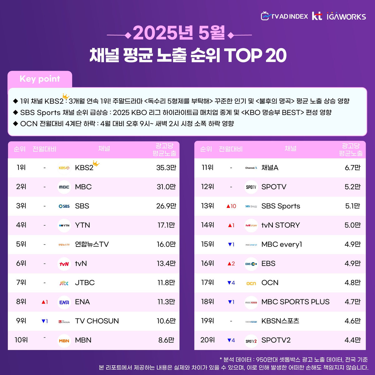 2025년 5월 TV 광고 노출 순위 이미지 3