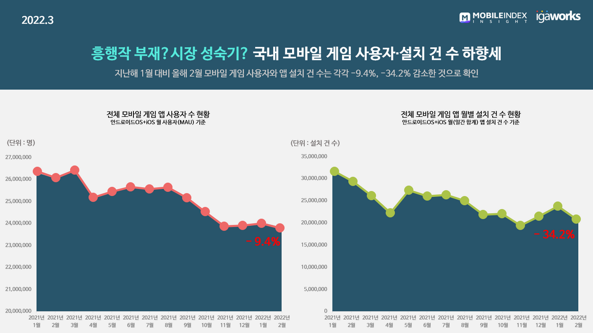 모바일인덱스로 바라본 모바일 앱 게임 시장 Overview 이미지 2
