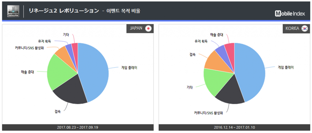 *차트 출처 : 오퍼레이션인덱스 (http://www.mobileindex.com/operationindex)