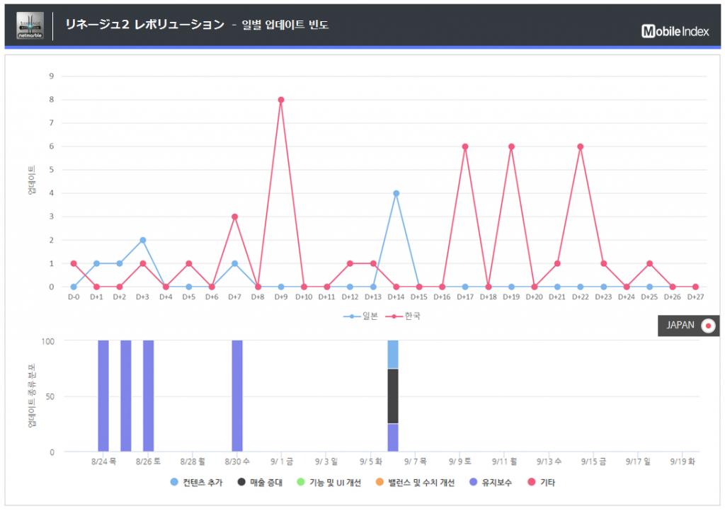 *차트 출처 : 오퍼레이션인덱스 (http://www.mobileindex.com/operationindex)