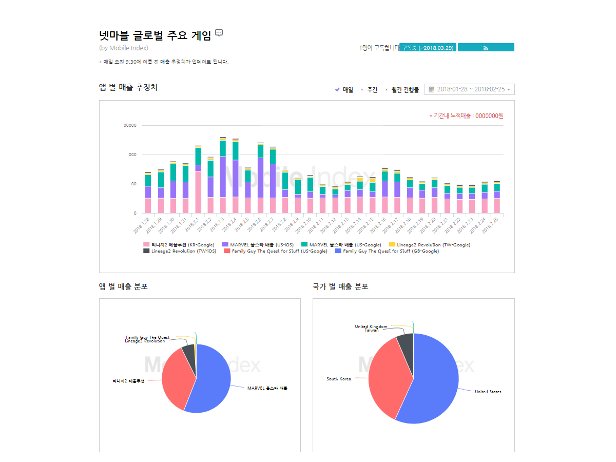 글로벌 모바일 게임 투자를 위한 매출 추정 서비스 ‘모니터링 앱스’의 서비스 화면 예시