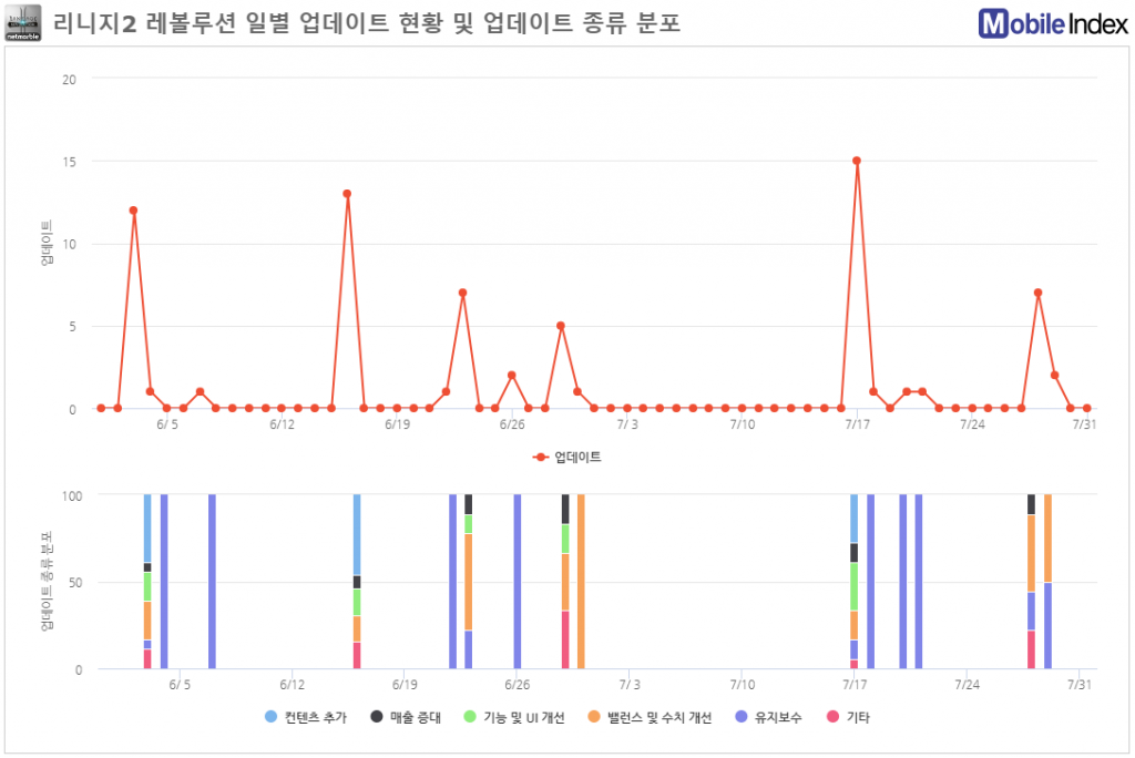 *차트 출처 : 모바일인덱스(www.mobileindex.com)