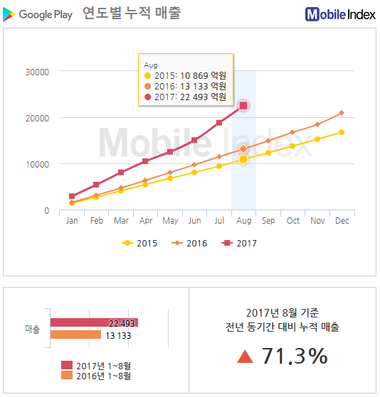 *차트 출처 : 모바일인덱스(www.mobileindex.com)