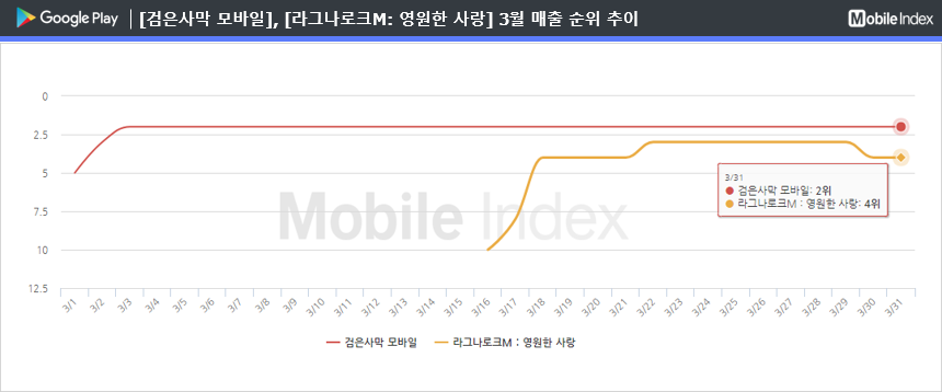 * 차트 출처 : 모바일인덱스(www.mobileindex.com)