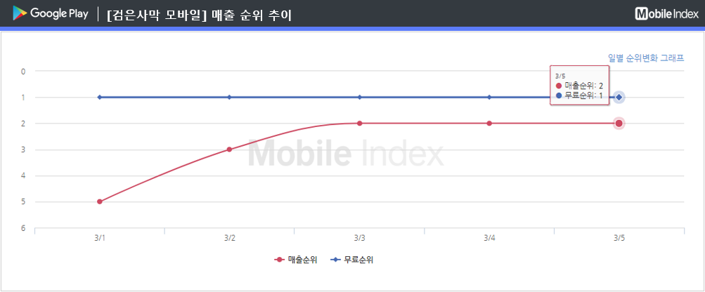 * 차트 출처 : 모바일인덱스(www.mobileindex.com)