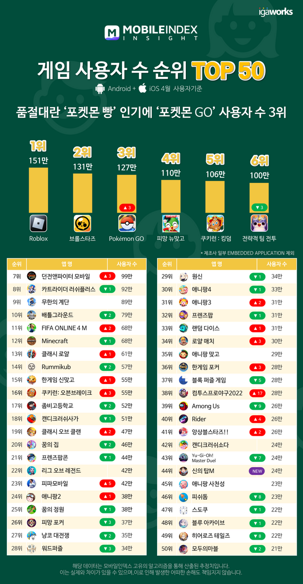 4월 게임 사용자 수 · 게임 매출 순위 이미지 3