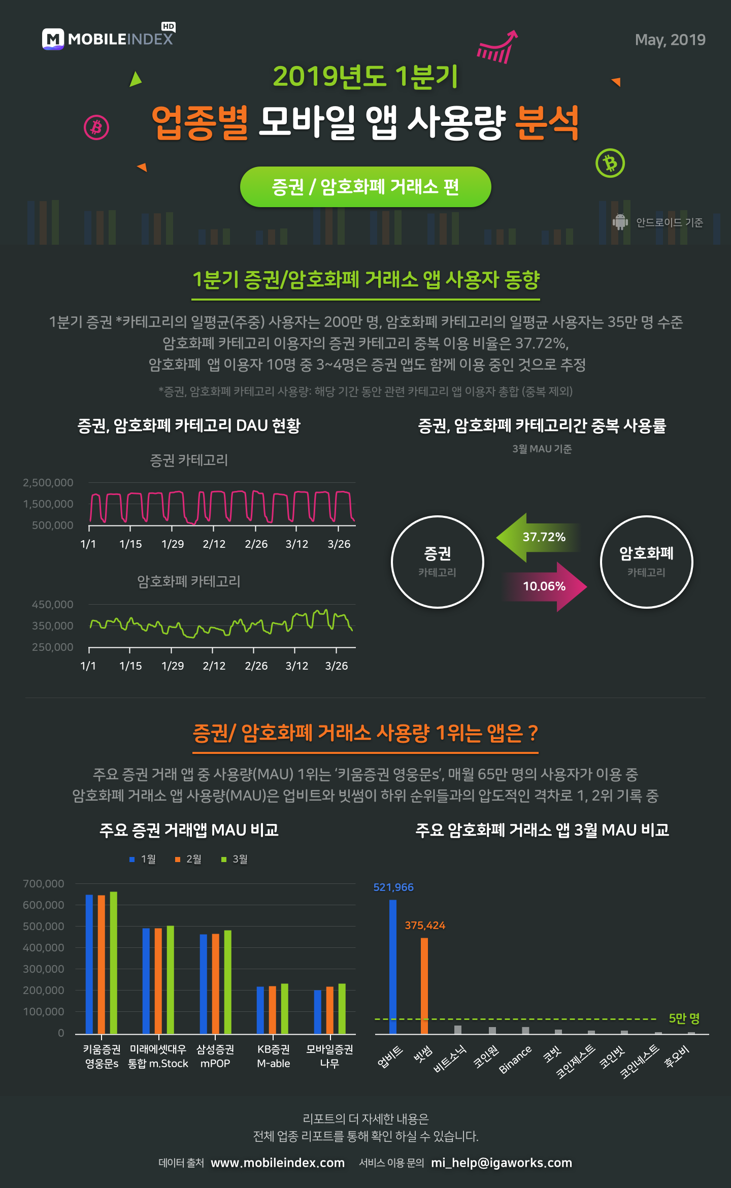 모바일인덱스HD_증권_암호화폐 리포트