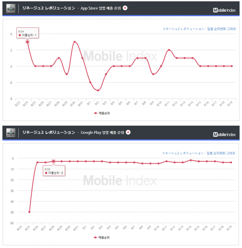 *차트 출처 : 모바일인덱스(www.mobileindex.com)