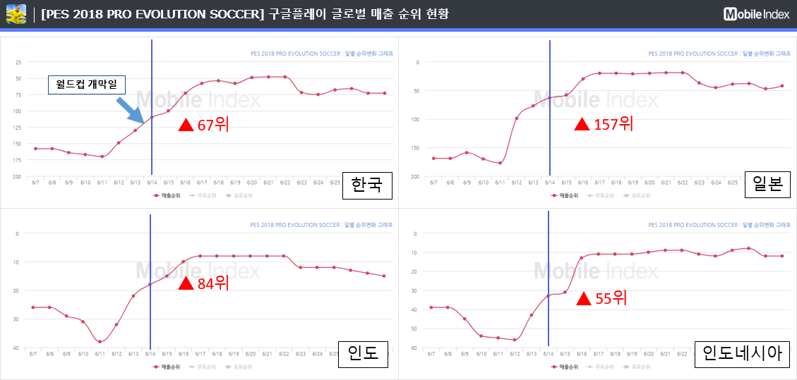 * 차트 출처 : 모바일인덱스(www.mobileindex.com)   * 차트 출처 : 모바일인덱스(www.mobileindex.com) 
