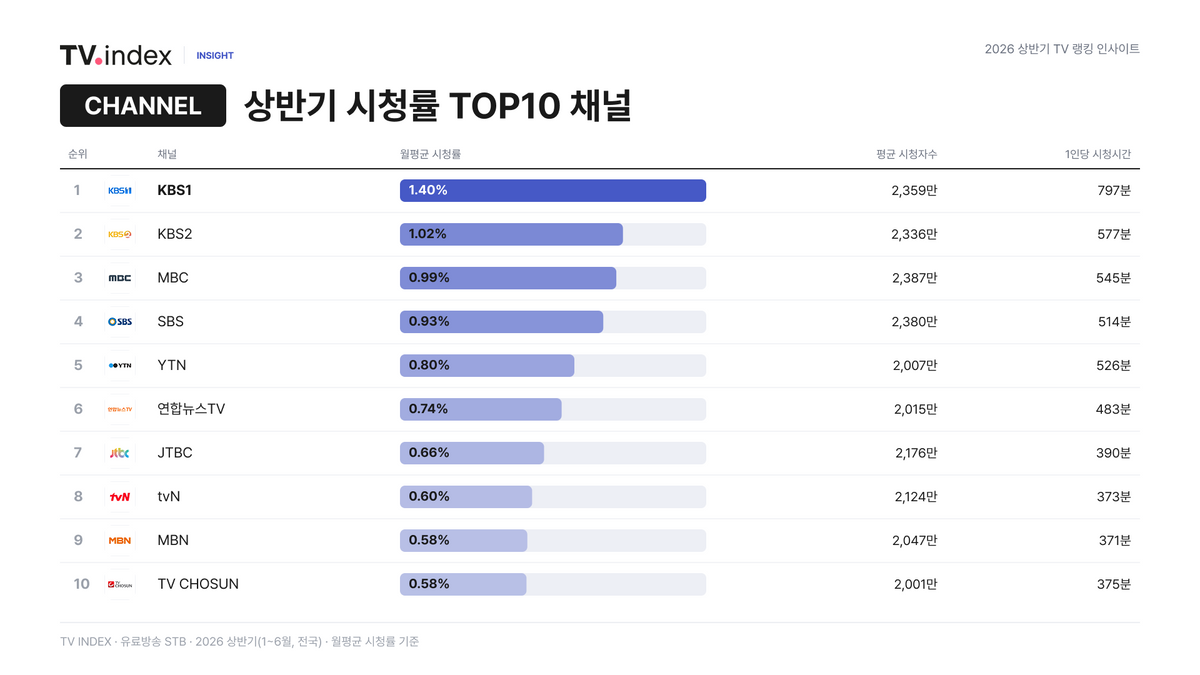 2026 상반기 TV 랭킹 인사이트 이미지 5