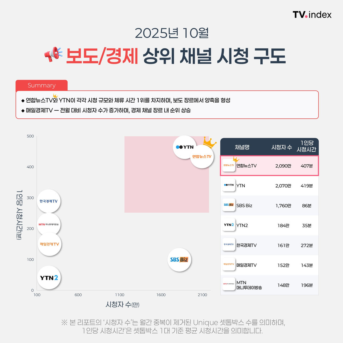 25년 10월 월간 채널 시청 분석 이미지 5